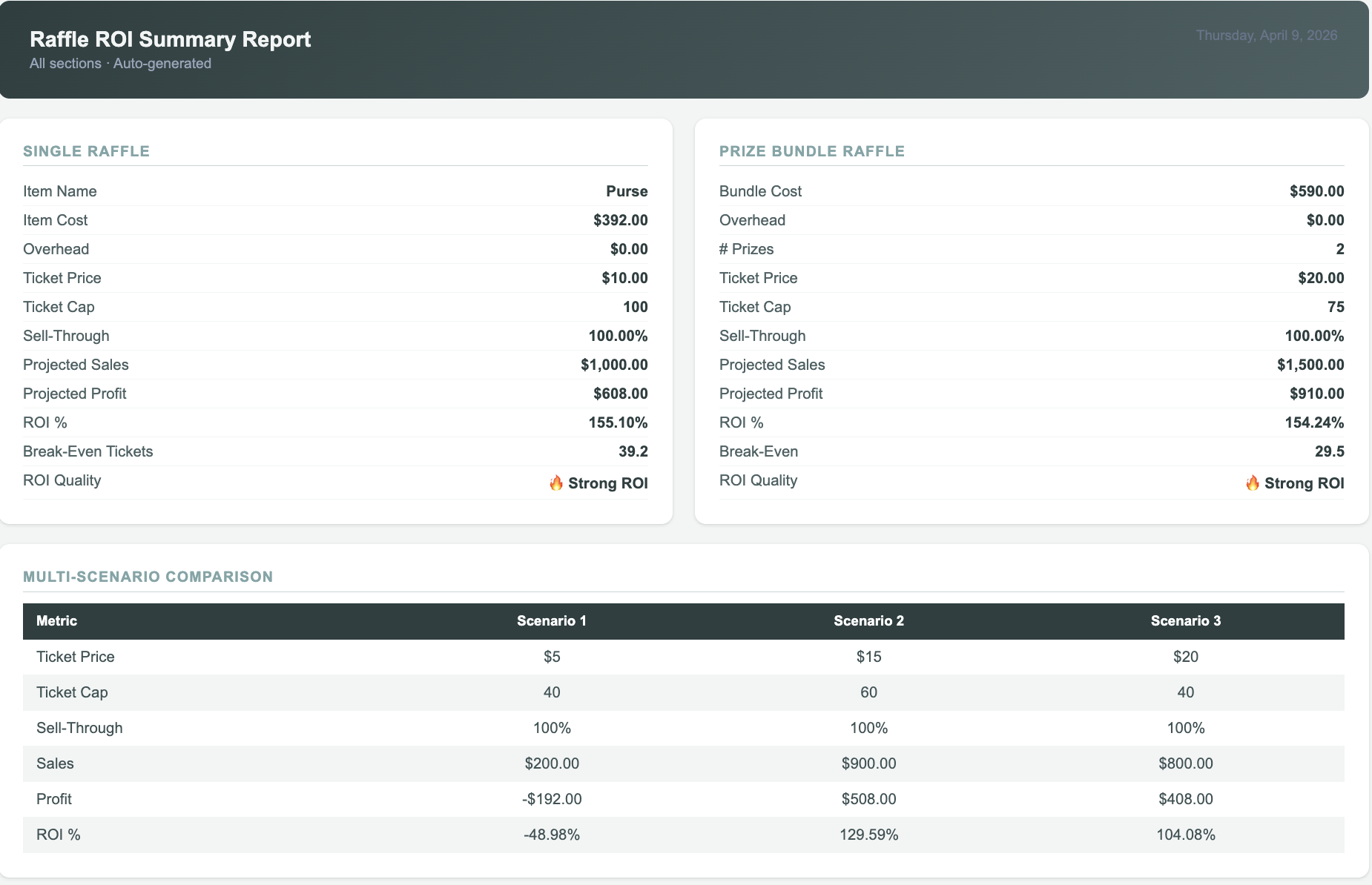 Raffle ROI Calculator summary report showing raffle totals and scenario comparisons